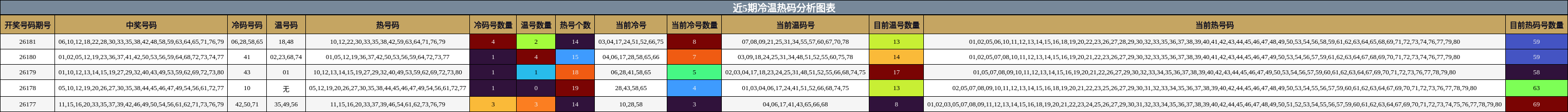 冷温热码分析