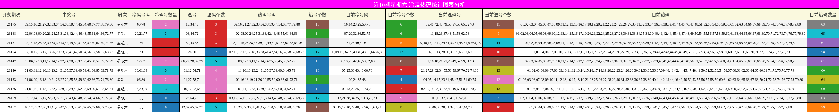 冷温热码分析