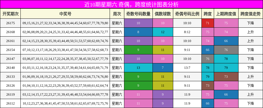 奇偶分析，跨度分析