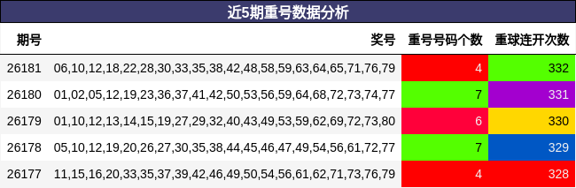 近5期重号数据分析