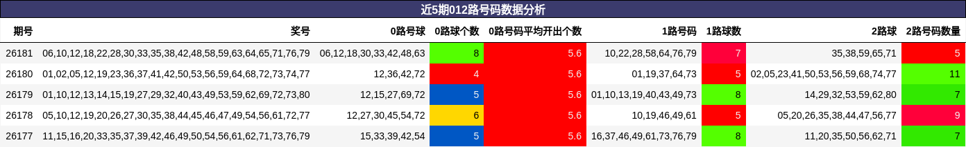 近5期012路号码数据分析