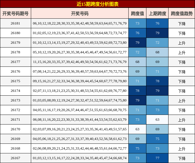 近15期跨度分析图表