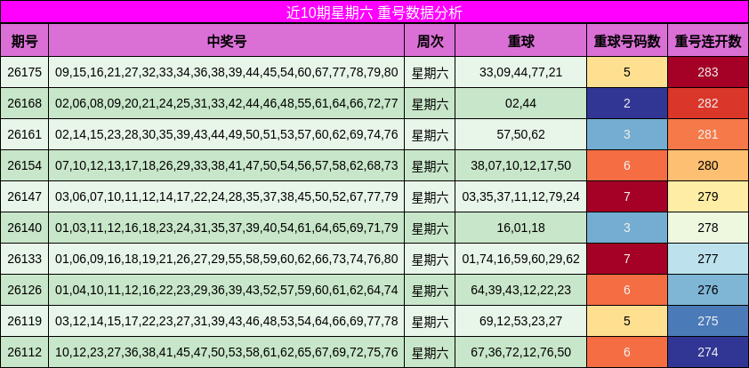 近10期星期六 重号数据分析