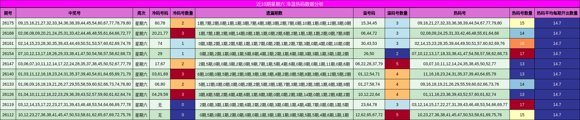 近10期星期六 冷温热码数据分析