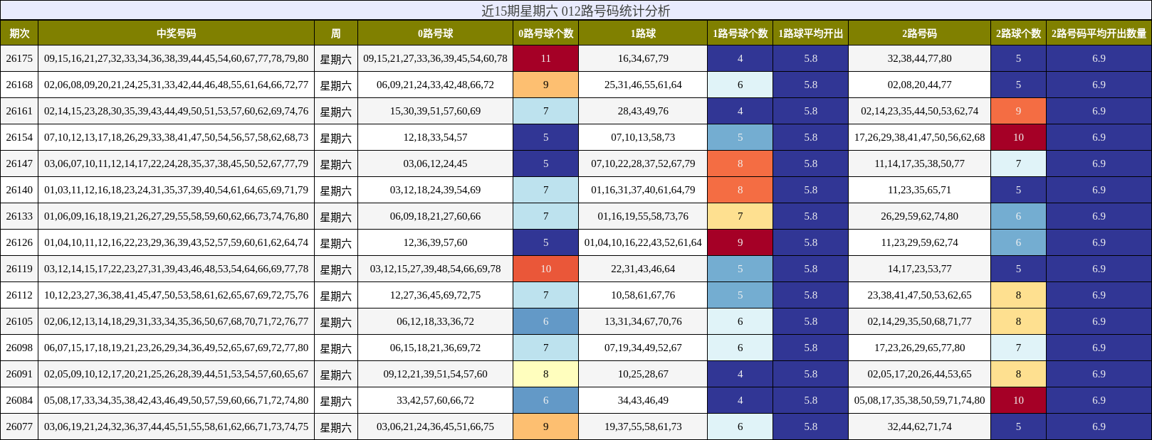 近15期星期六 012路号码统计分析