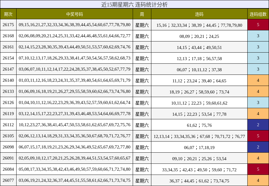 近15期星期六 连码统计分析