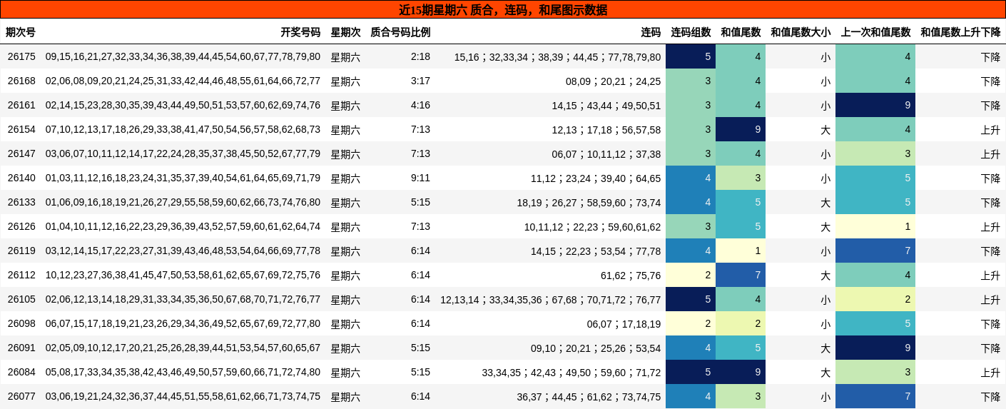 近15期星期六 质合,连码,和尾图示数据