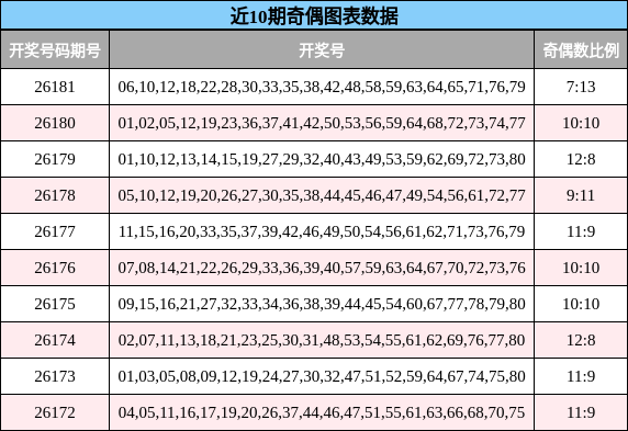 近10期奇偶图表数据