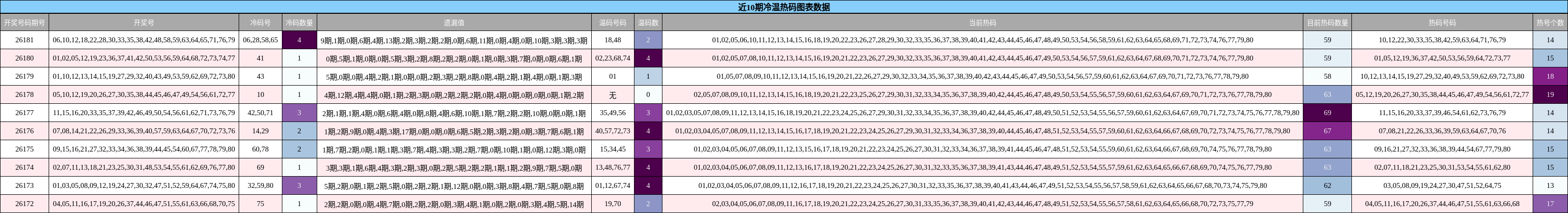 近10期冷温热码图表数据