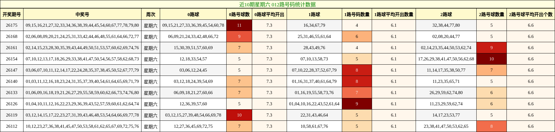近10期星期六 012路号码统计数据