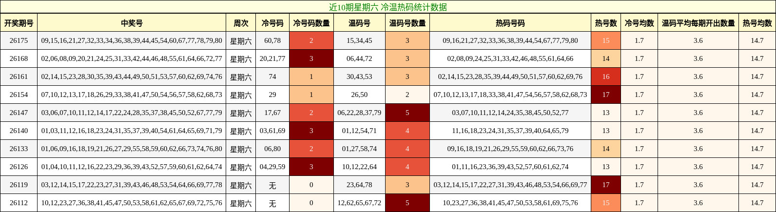 近10期星期六 冷温热码统计数据