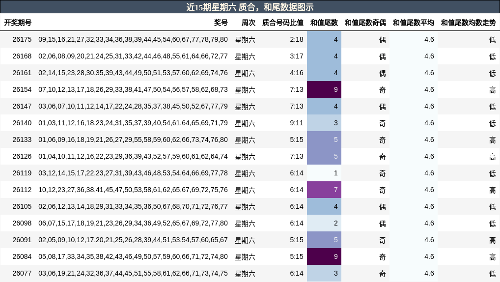 质合分析，和尾分析