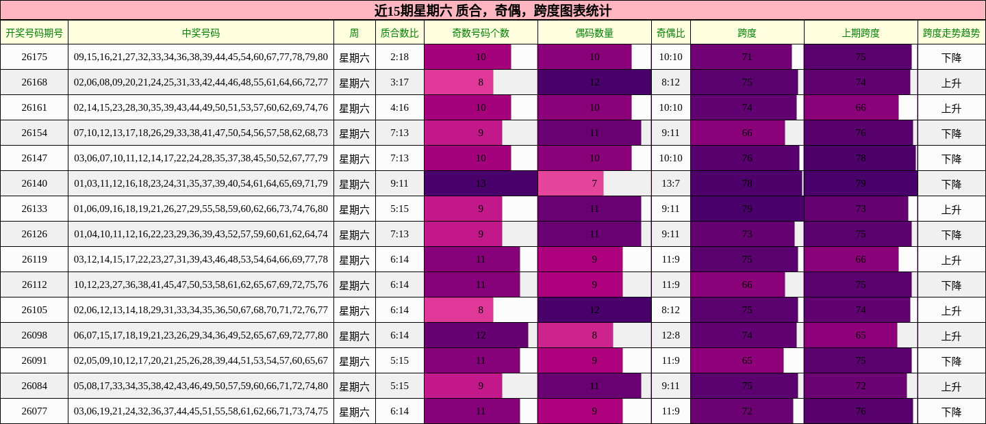近15期星期六 质合,奇偶,跨度图表统计