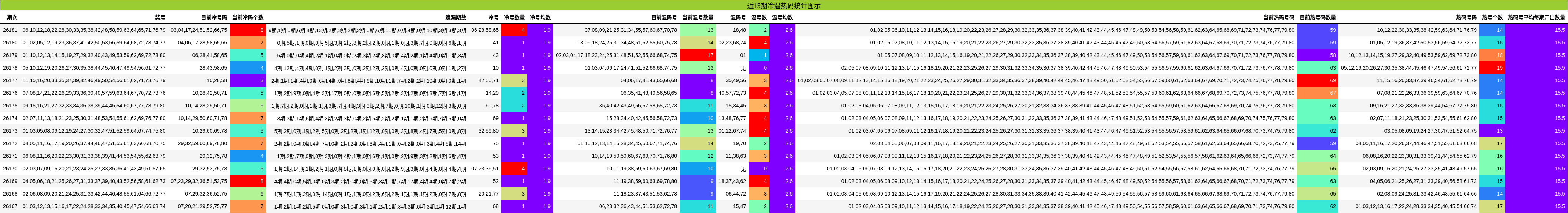 近15期冷温热码统计图示