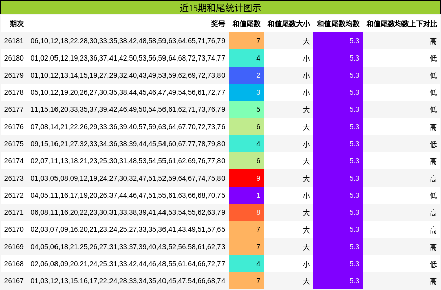 近15期和尾统计图示