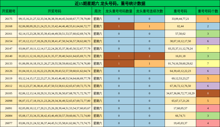 近15期星期六 龙头号码,重号统计数据