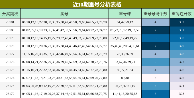 近10期重号分析表格