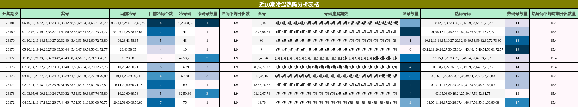 近10期冷温热码分析表格