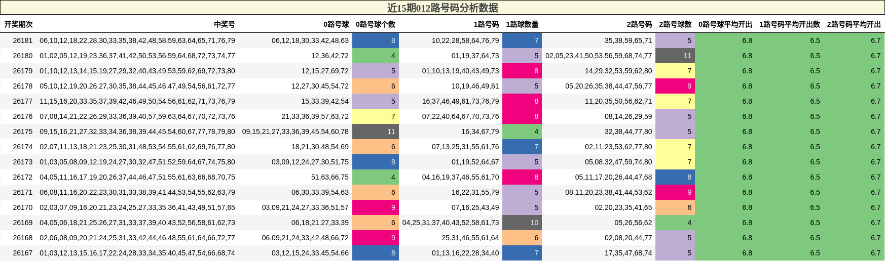 012路号码分析