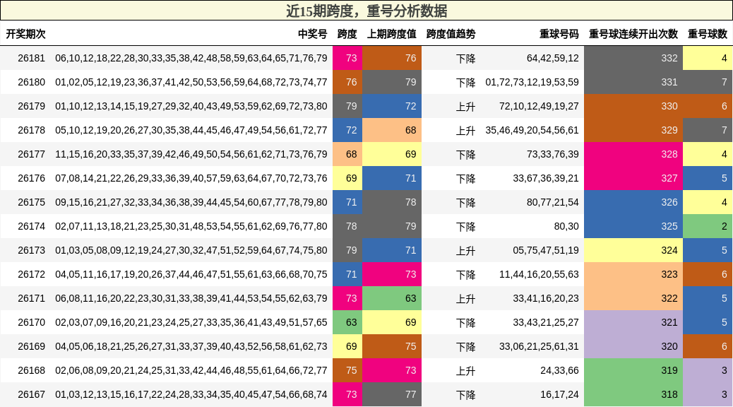 跨度分析，重号分析
