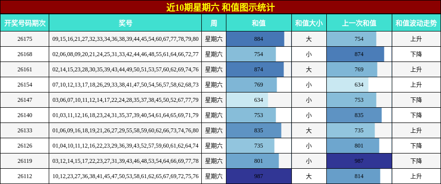 近10期星期六 和值图示统计