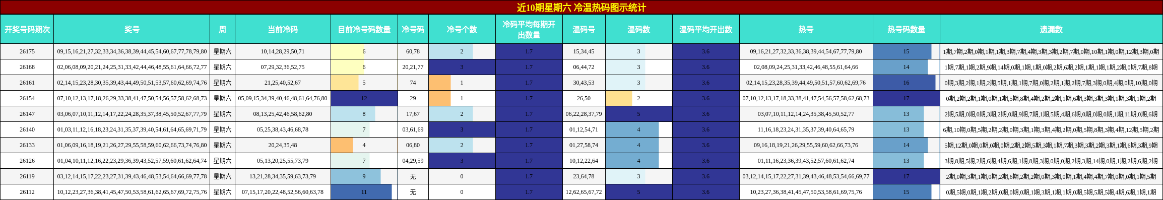 近10期星期六 冷温热码图示统计