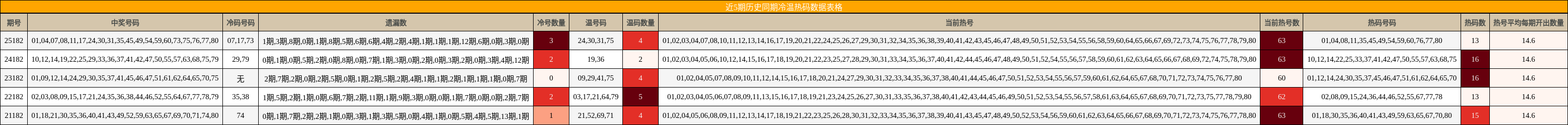近5期历史同期冷温热码数据表格