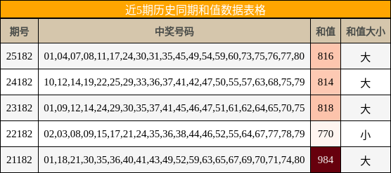 近5期历史同期和值数据表格