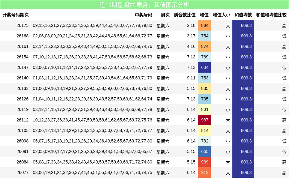 近15期星期六 质合，和值图示分析