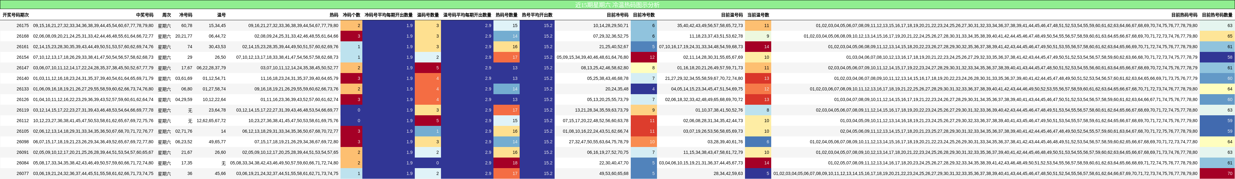 近15期星期六 冷温热码图示分析