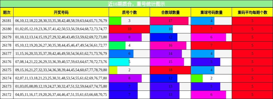 质合分析,重号分析