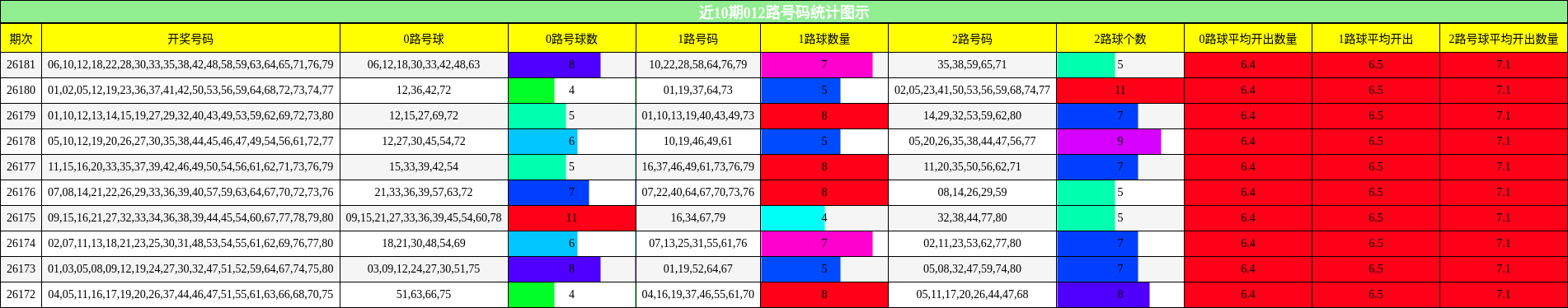 012路号码分析