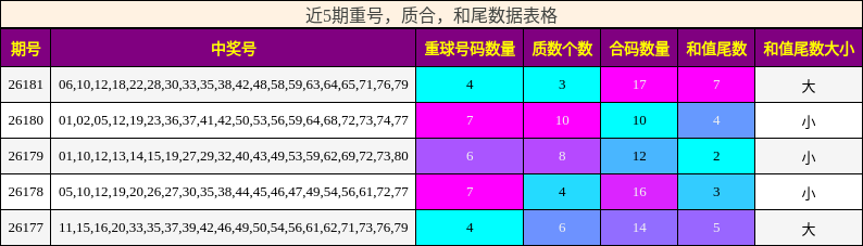近5期重号，质合，和尾数据表格