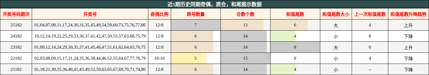 奇偶分析，质合分析，和尾分析