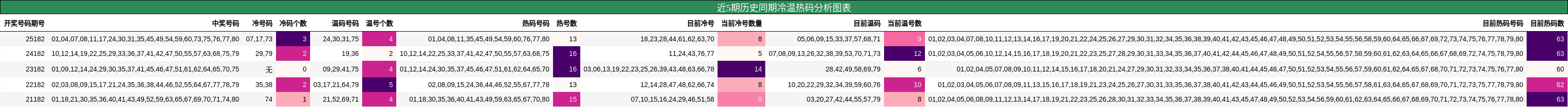 近5期历史同期冷温热码分析图表
