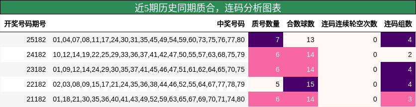 近5期历史同期质合,连码分析图表