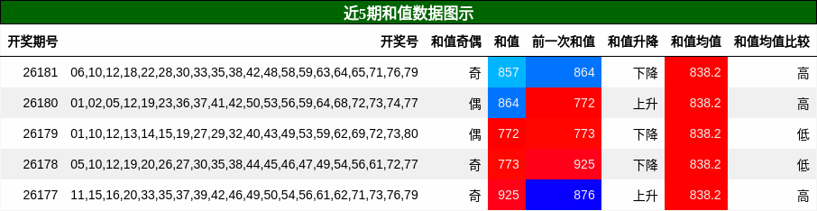 和值分析
