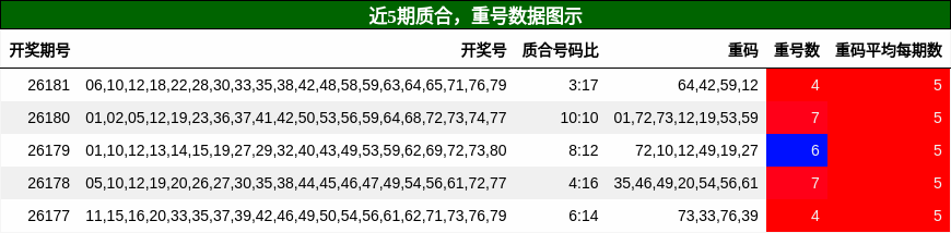 质合分析，重号分析