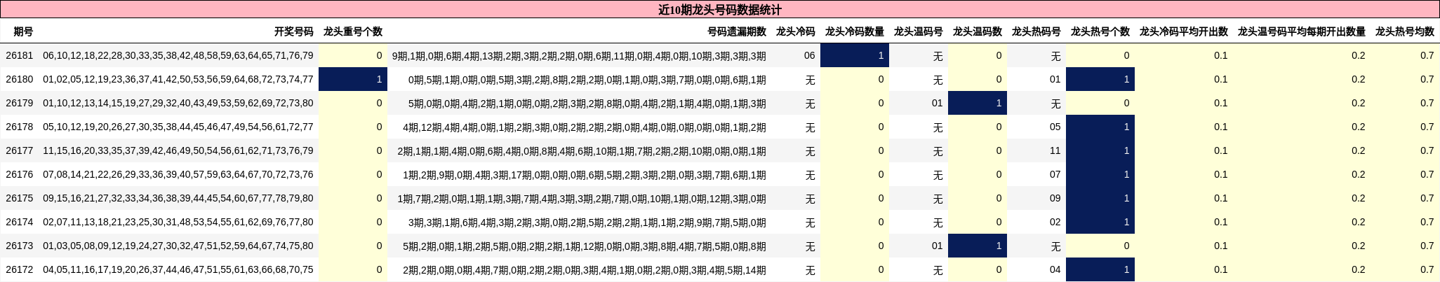 近10期龙头号码数据统计
