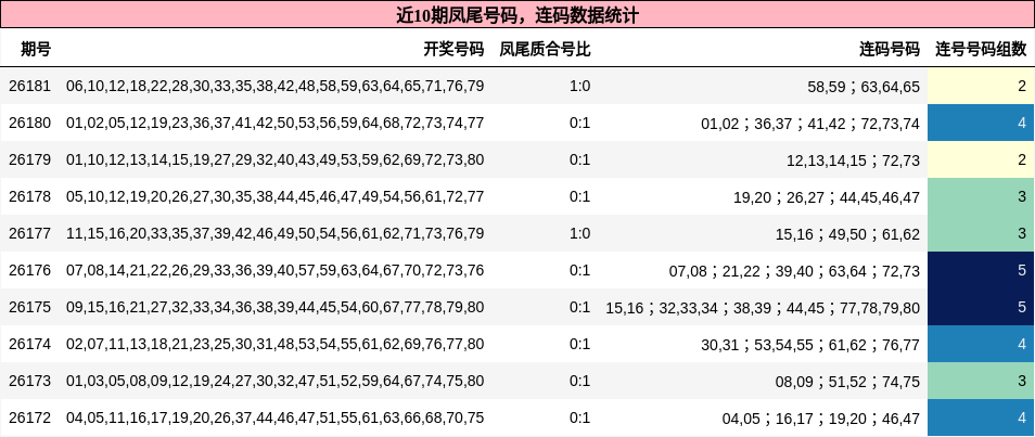 近10期凤尾号码，连码数据统计