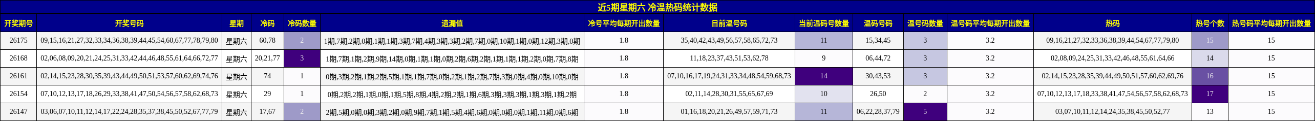 近5期星期六 冷温热码统计数据