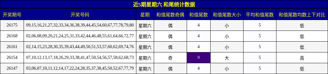 近5期星期六 和尾统计数据