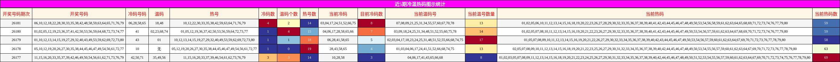 近5期冷温热码图示统计