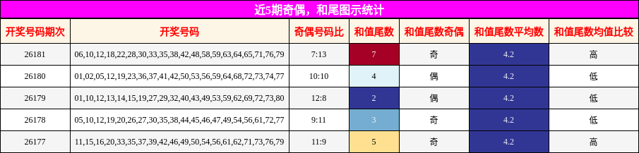 近5期奇偶，和尾图示统计