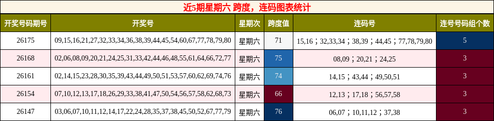 跨度分析,连码分析