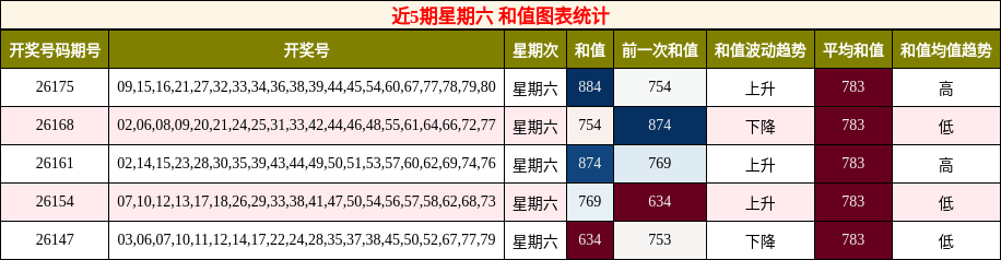 和值分析
