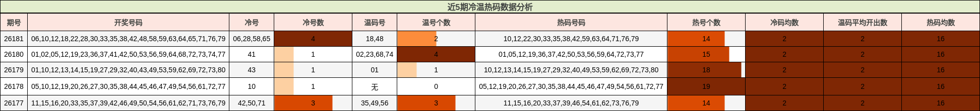 近5期冷温热码数据分析