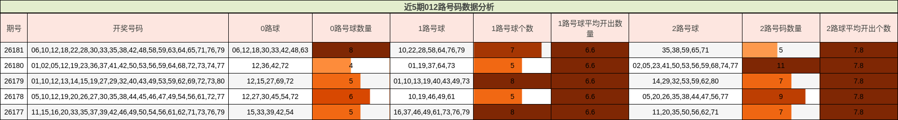 近5期012路号码数据分析