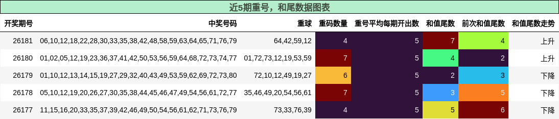 重号分析，和尾分析