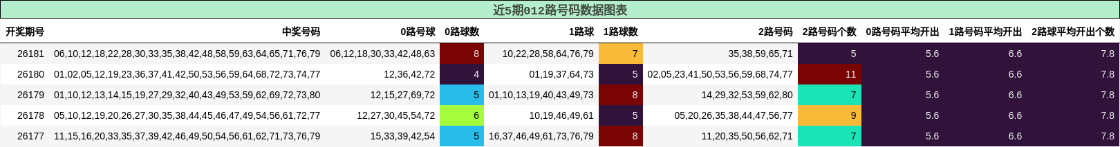 012路号码分析
